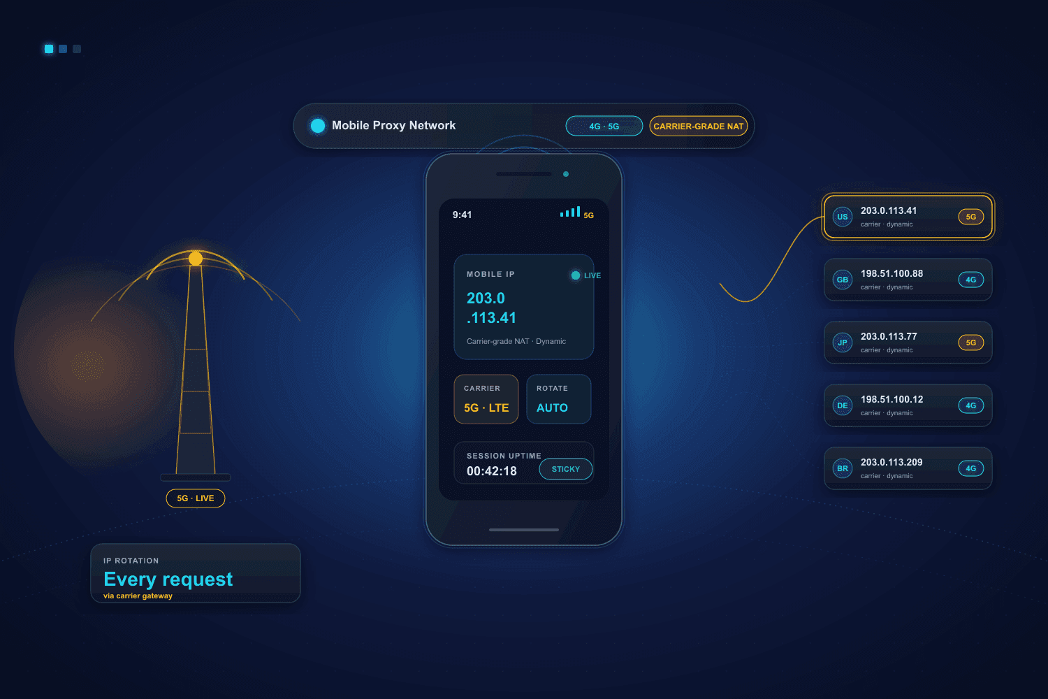 Smartphone on a 5G mobile network showing a carrier-grade NAT IP, with a cell tower and rotating 4G 5G carrier IP list.