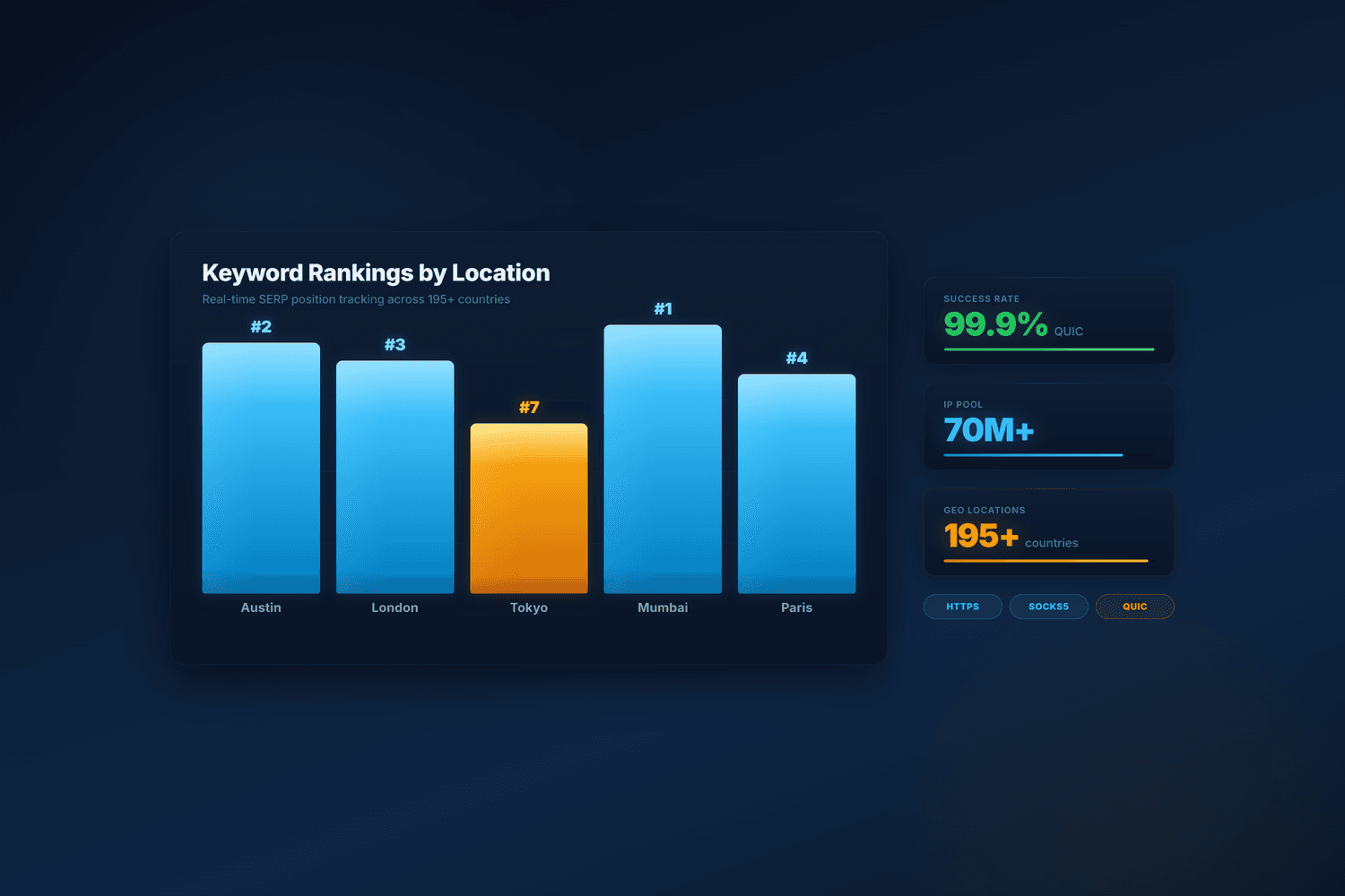 SEO rank tracking dashboard showing keyword rankings by location with ColdProxy proxy metrics