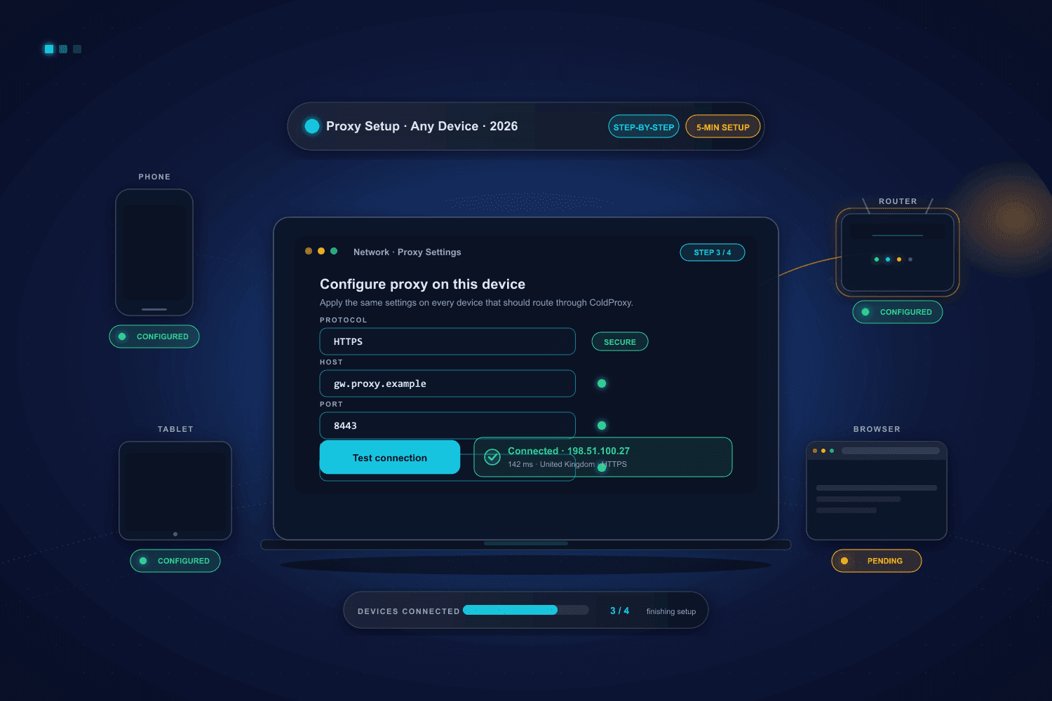 Laptop showing proxy settings successfully connected, with phone, tablet, router and browser devices linked to the same setup.