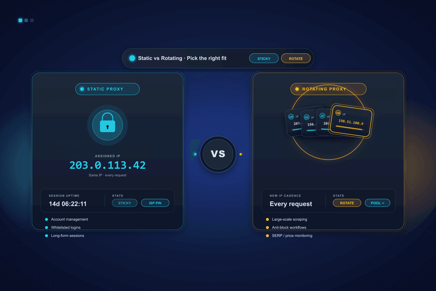 Side-by-side comparison of a static proxy with one pinned IP and a rotating proxy that swaps IPs on every request.