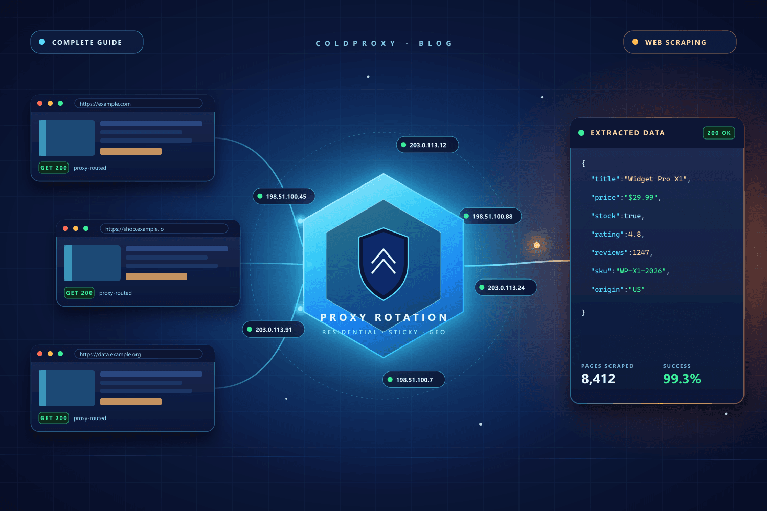Three browser windows routed through a glowing proxy rotation prism into a structured JSON data panel for web scraping.